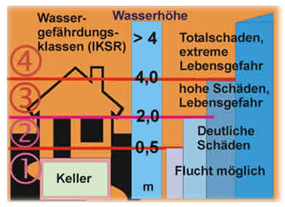 Wassergefährdungsklassen gem. IKSR